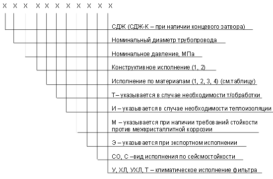 обозначение СДЖ в Зеленодольске